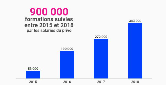 Progression du CPF 2015-2018 - Dares - RHEXIS