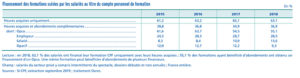 Tableau du financement des dossiers CPF - Dares - RHEXIS