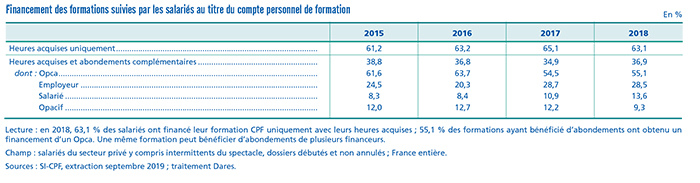 Tableau du financement des dossiers CPF - Dares - RHEXIS