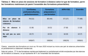 Formations maintenues à distance - Dares - RHEXIS