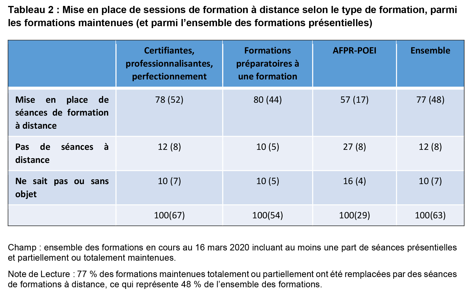 Formations maintenues à distance - typologie - Dares