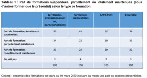 Répartition types de formation maintenues - Dares