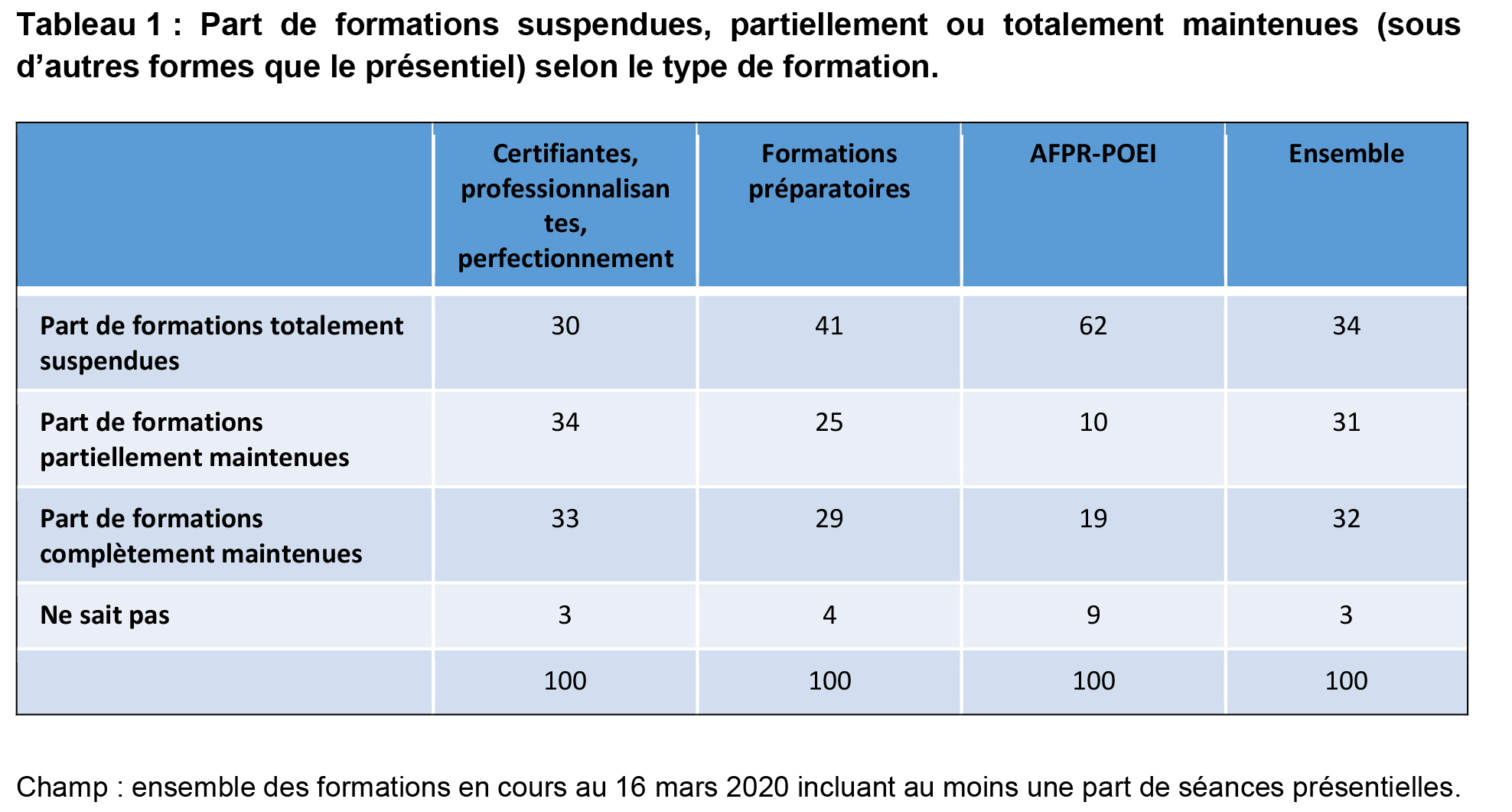 Répartition types de formation maintenues - Dares