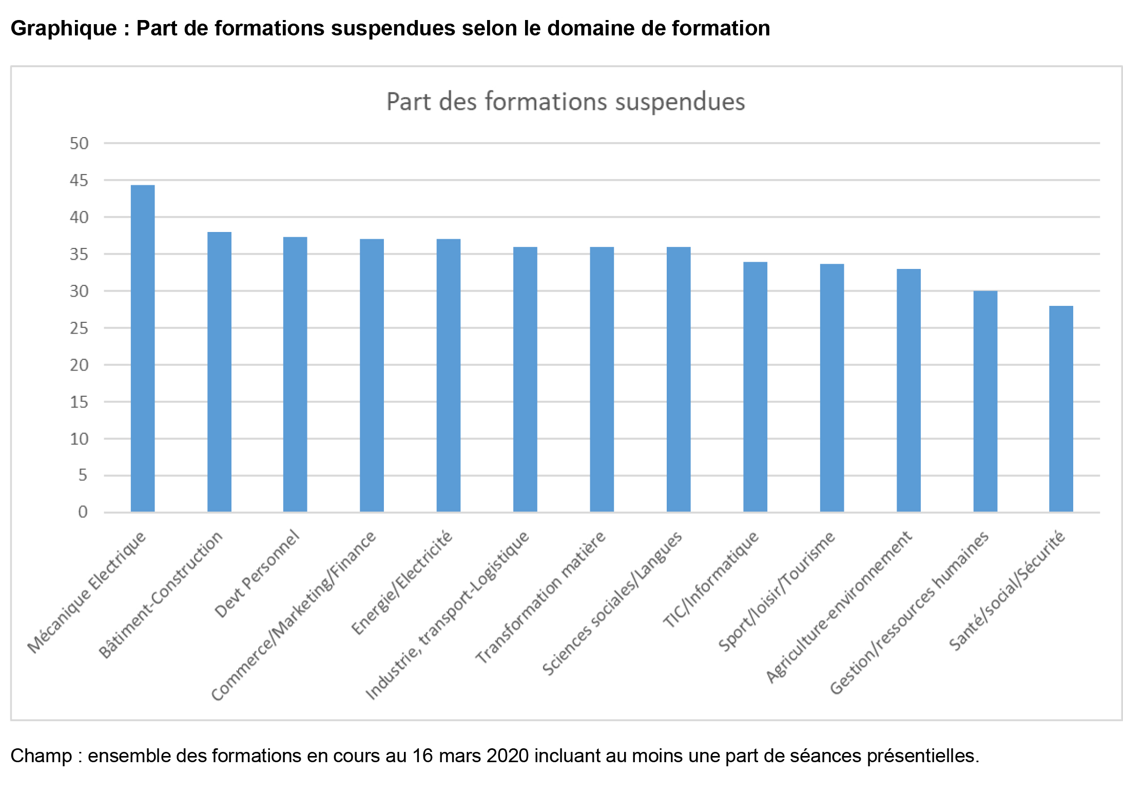 Formations maintenues par secteur