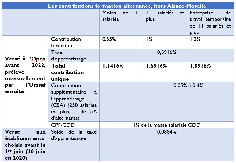 Calendrier De La Réforme De La Formation Professionnelle 2022