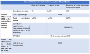Tableau contribution unique alternance et formation hors Alsace Moselle