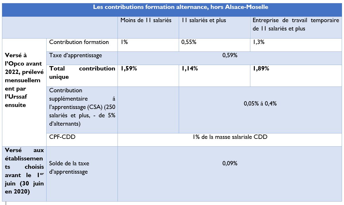 Tableau contribution unique alternance et formation hors Alsace Moselle