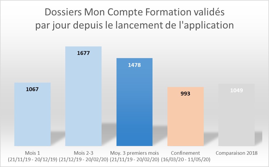 Dossiers CPF validés pendant le confinement - CDC - RHEXIS