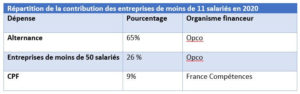 tableau de répartition de la contribution formation alternance des moins de 11 salariés en 2020