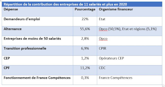 Tableau de répartition de la contribution formation alternance des 11 salariés et plus en 2020