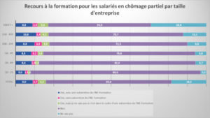 Entreprises formatrices de leurs salariés en activité partielle par taille - Dares