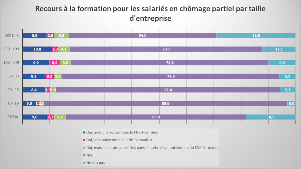 Entreprises formatrices de leurs salariés en activité partielle par taille - Dares