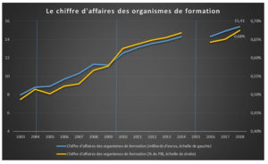 Jaune budgétaire 2021 - le chiffre d'affaires des organismes de formation - 2003-2018