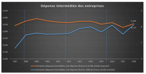 Jaune budgétaire 2021 - la dépense intermédiée des entreprises - 2007-2018