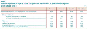 Egalité hommes femmes accès formation professionnelle - chiffres - dares