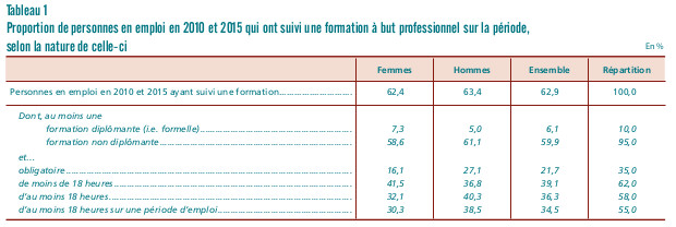 Egalité hommes femmes accès formation professionnelle - chiffres - dares