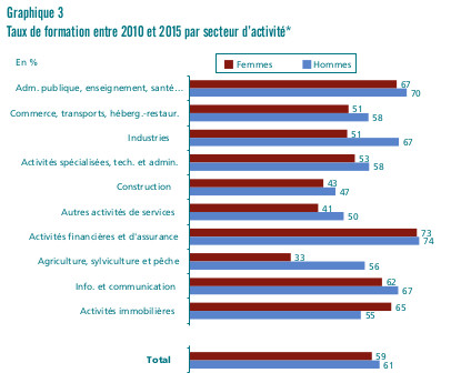 Egalité hommes femmes accès formation professionnelle - secteurs - Dares