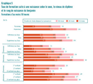 Egalité hommes femmes accès formation professionnelle - enfants - Dares