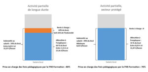 APLD et activité partielle dans les secteurs protégés - RHEXIS