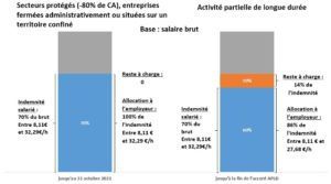 Activité partielle de longue durée (APLD) et dans les secteurs prioritaires