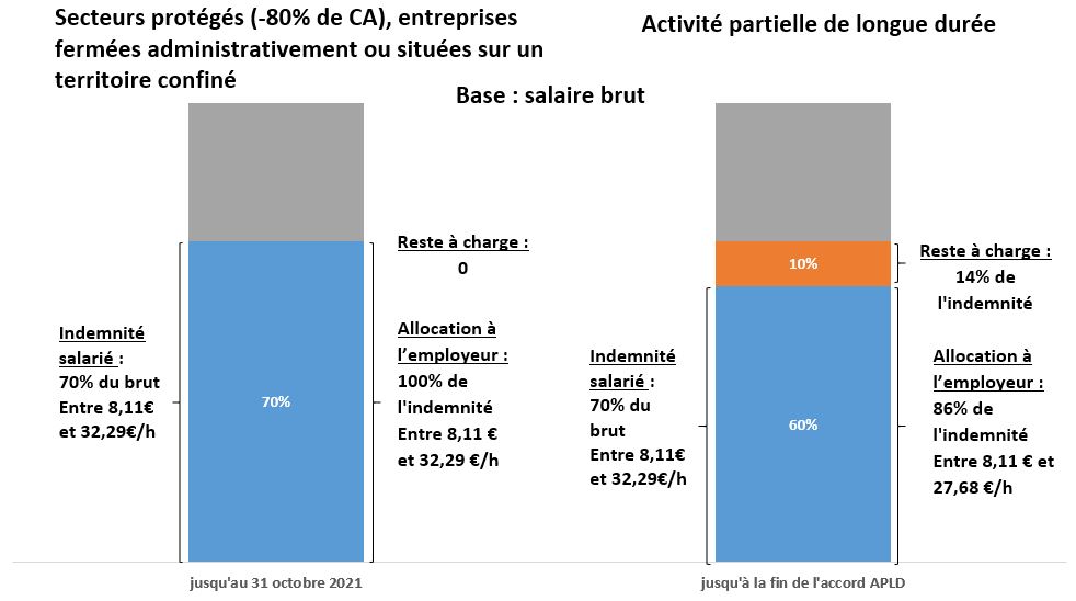 Activité partielle de longue durée (APLD) et dans les secteurs prioritaires