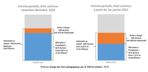 Activité partielle de droit commun - RHEXIS