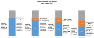 Activité partielle des secteurs protégés