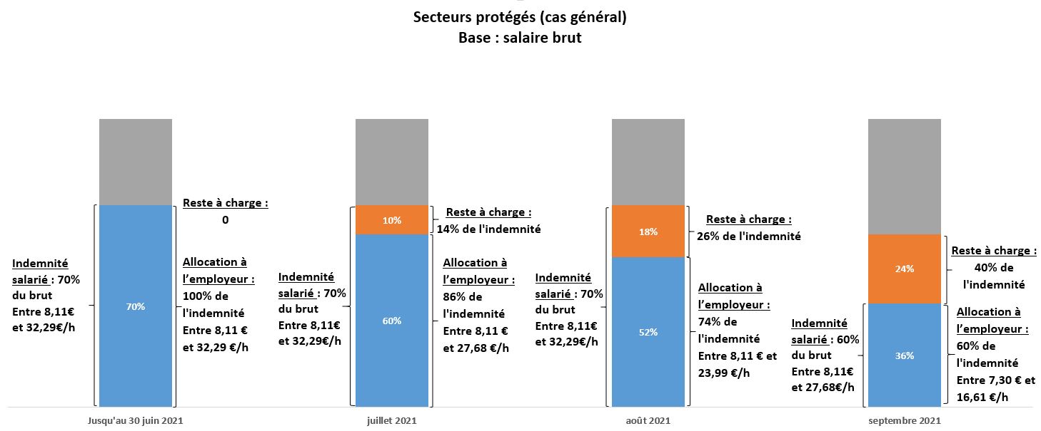 Activité partielle des secteurs protégés