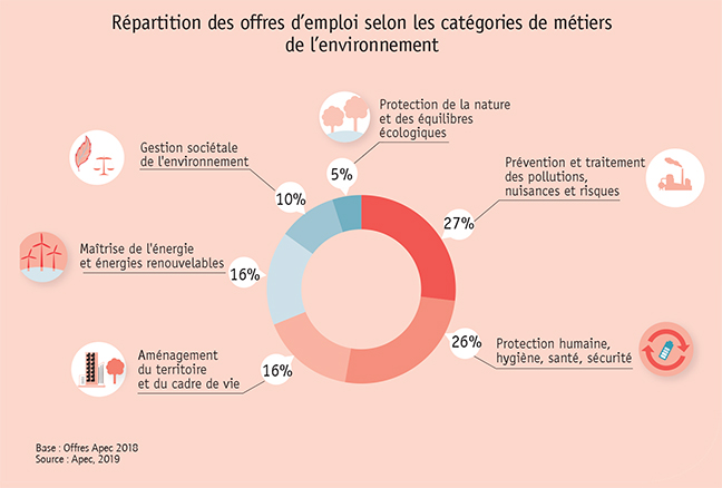 Composition des offres d'emploi pour les métiers verts