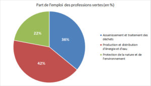 La répartition des emplois "verts"