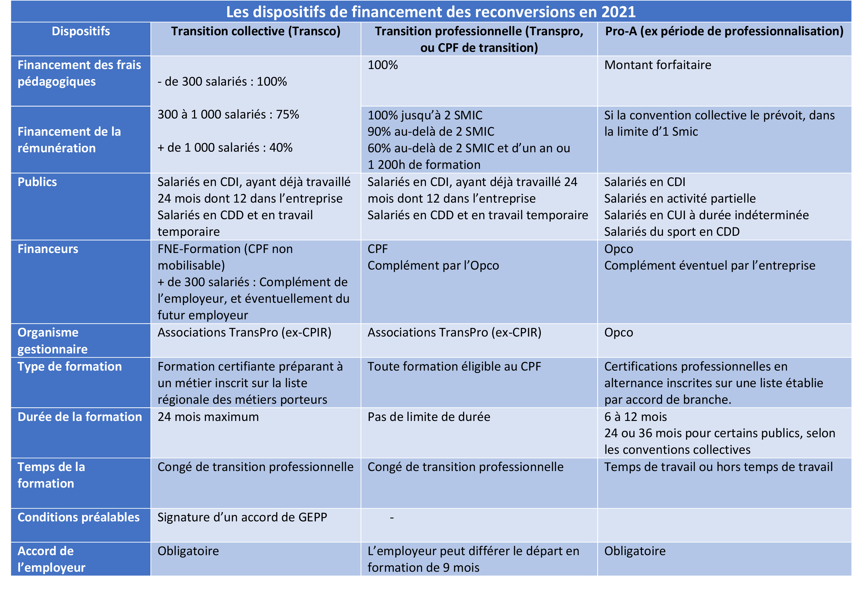 Les dispositifs de reconversion professionnelle : tableau comparatif