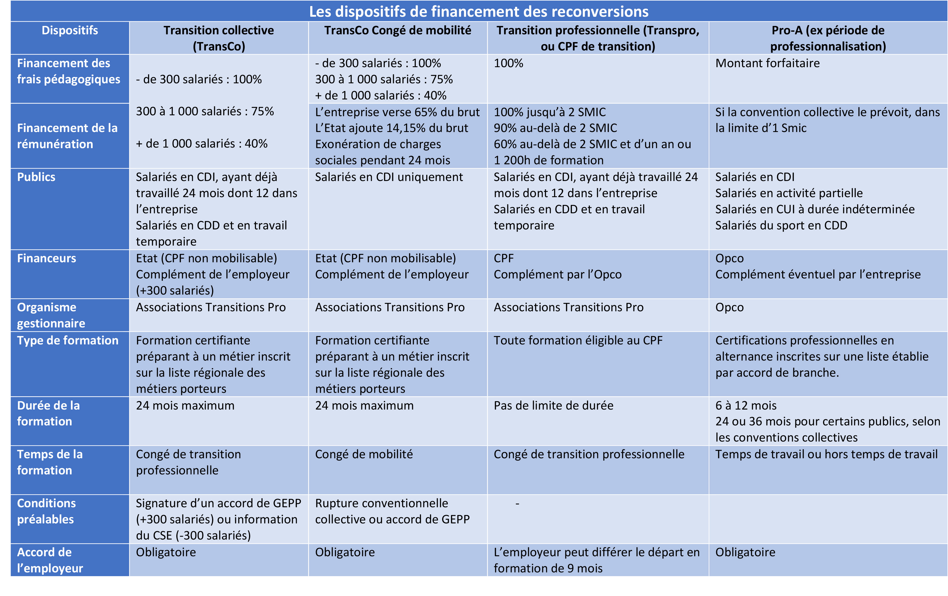 Les dispositifs de financement des reconversions