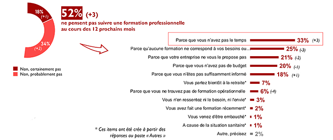 Raisons de ne pas se former - baromètre CentreInffo - RHEXIS