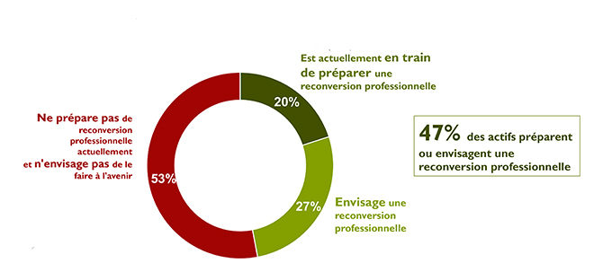 Les actifs et la reconversion professionnelle - baromètre CentreInffo - RHEXIS