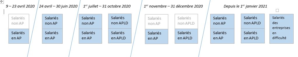 Les bénéficiaires du FNE