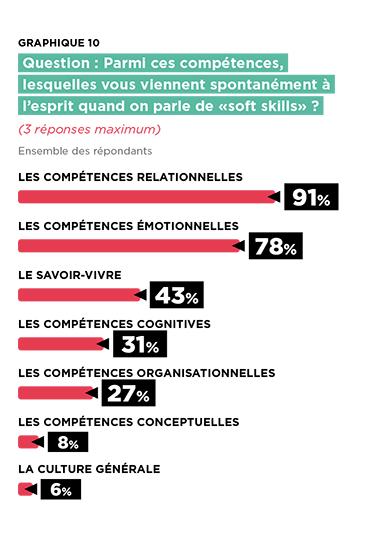 Les grands types de soft skills identifiées