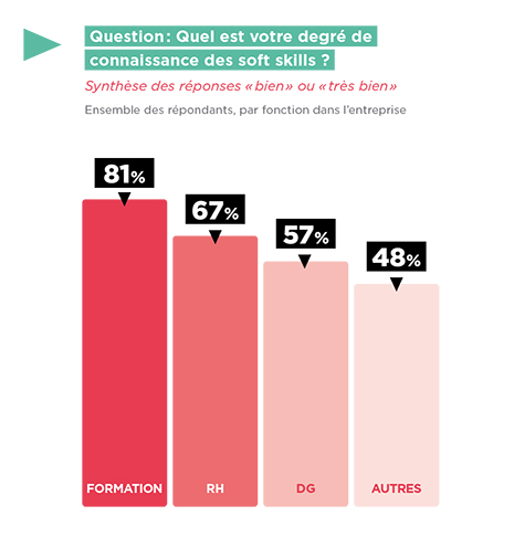 Connaissance des soft skills dans l'entreprise