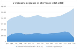 L'apprentissage et la professionnalisation depuis 2005