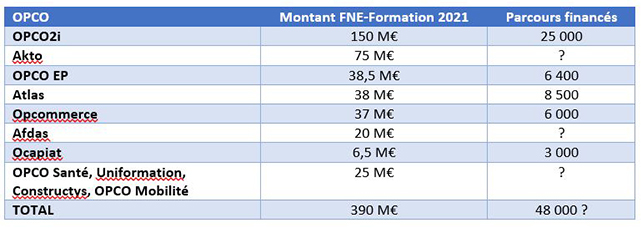 Tableau des subventions FNE par OPCO en 2021