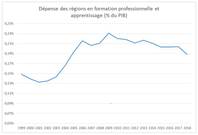 Dépense des régions en formation professionnelle et apprentissage par rapport au PIB