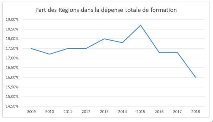 Part des régions dans le financement de la formation professionnelle et de l'apprentissage