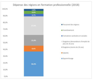 Répartition de la dépense formation professionnelle et apprentissage des régions