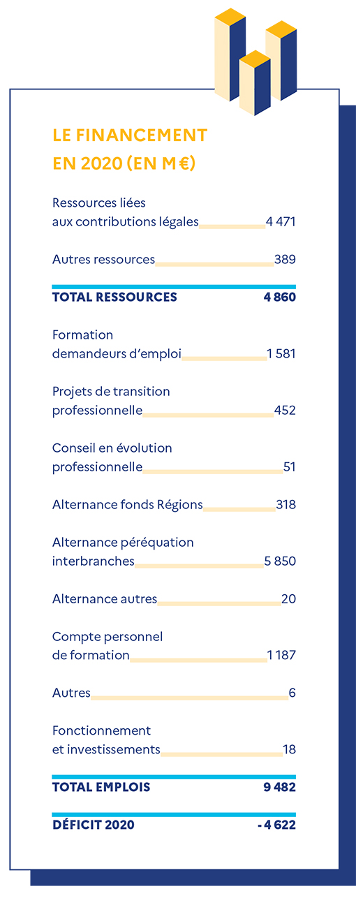 Le financement de France Compétences en 2020