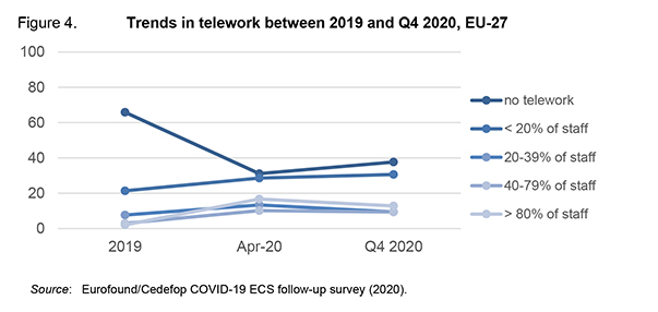 Etude Cedefop - L'évolution du télétravail dans la crise en Europe