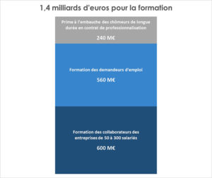 Les aides à la formation professionnelle du plan tensions de recrutement - répartition