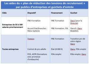 Tableau des aides à la formation professionnelle du plan "tensions de recrutement"