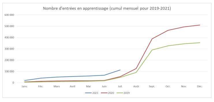 Evolution de l'apprentissage entre 2019 et 2021