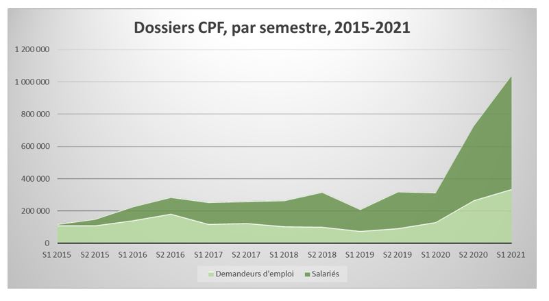 Dossiers CPF par semestres 2015-2021