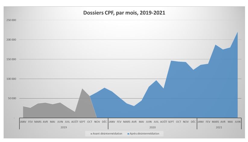 CPF par mois 2019-2021