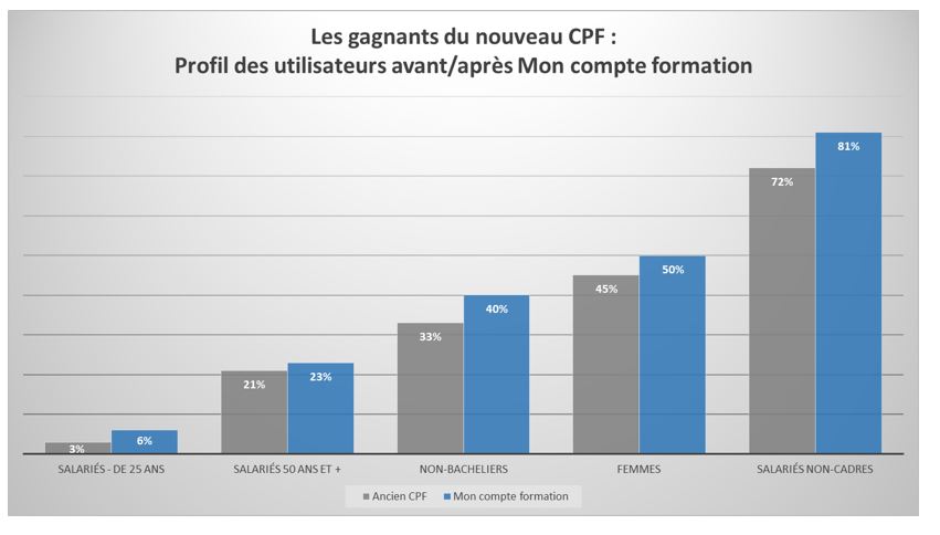 Les gagnants du nouveau CPF